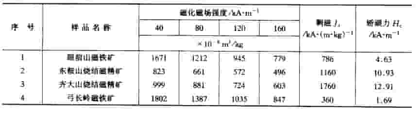 强磁矿物比磁化系数