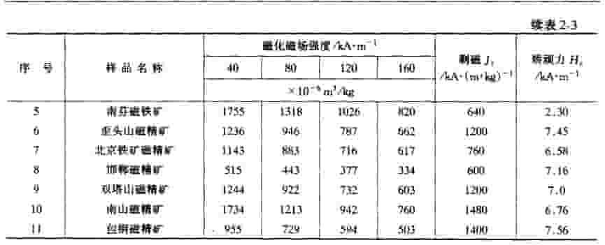 强磁矿物比磁化系数图