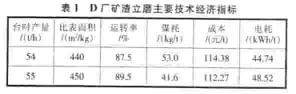 矿渣立磨主要技术经济指标