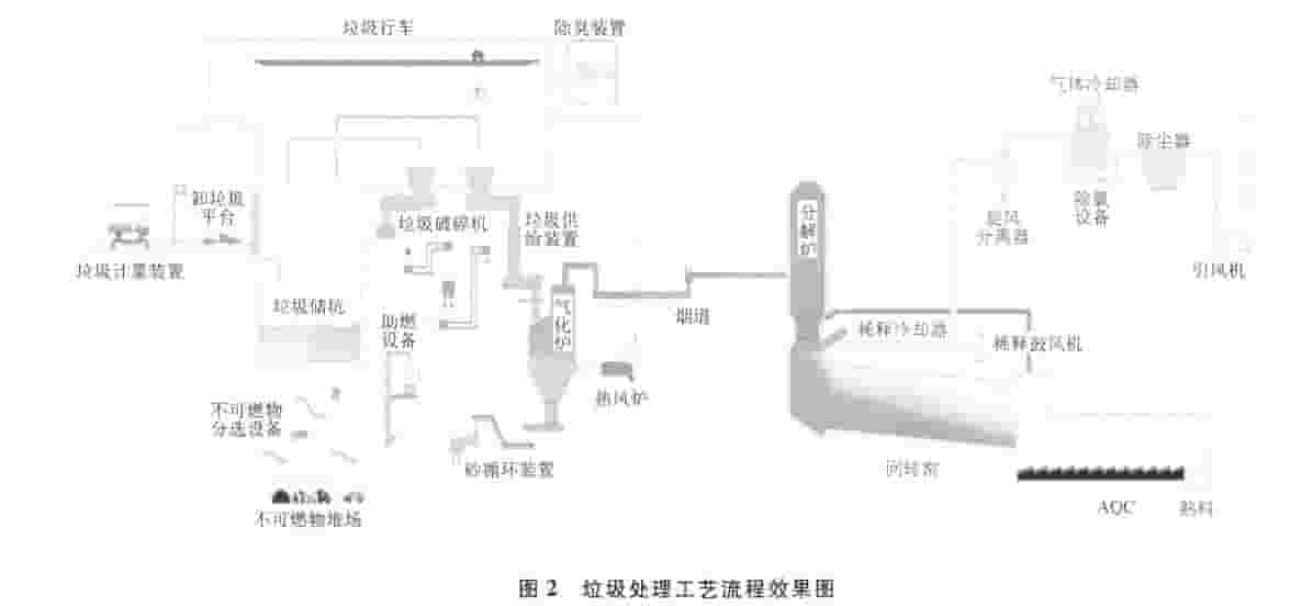 垃圾处理工艺效果图