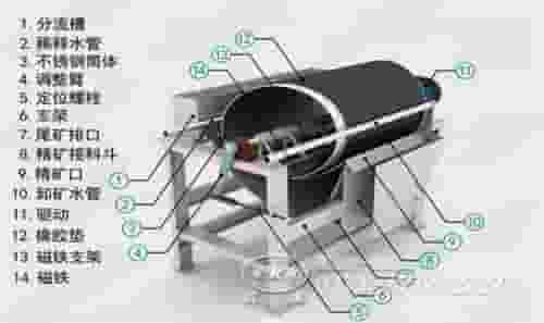 选矿磁选机结构