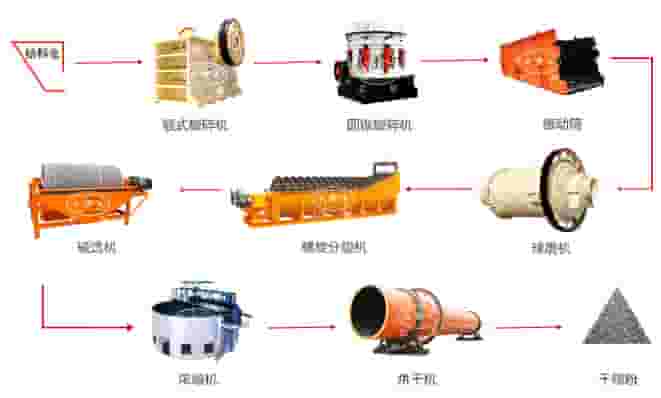 磁选生产工艺流程