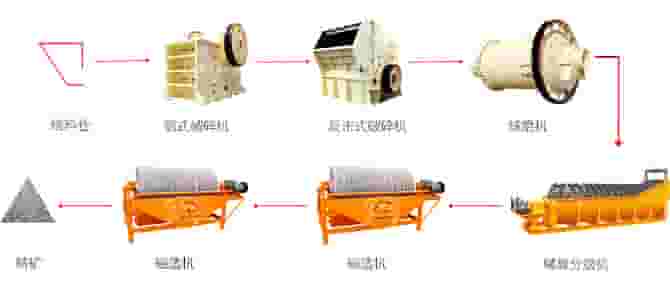 铁矿选矿生产线流程图