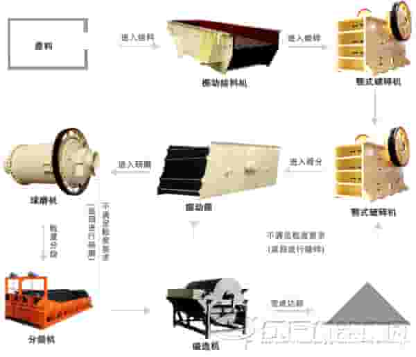 由干式磁选机配合组成的石英砂磁选生产线