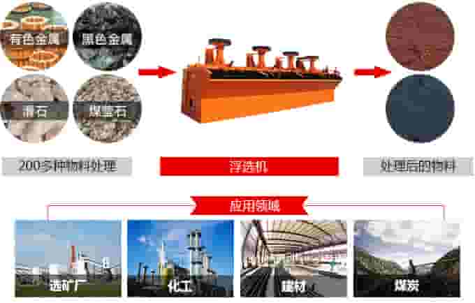 浮选机物料图